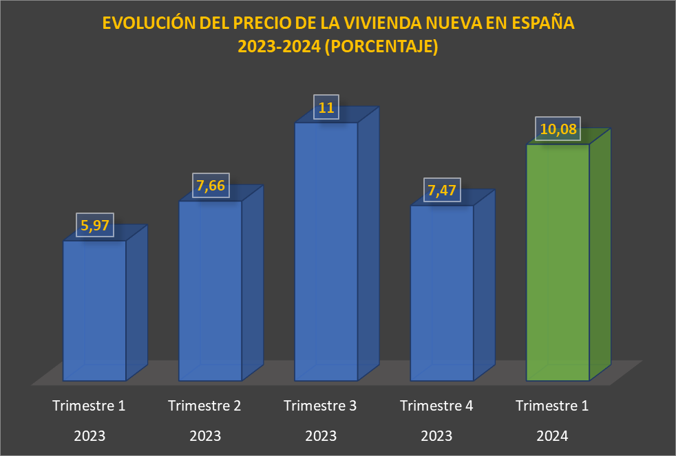 GRAFICO EVOLUCION PRECIO VIVIENDA NUEVA 