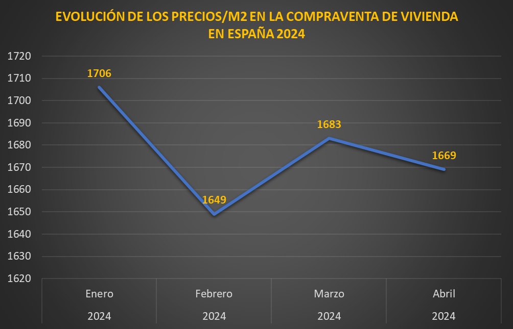 GRAFICO EVOLUCION PRECIO M2 