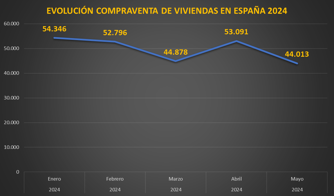 GRAFICO EVOLUCION COMPRAVENTAS