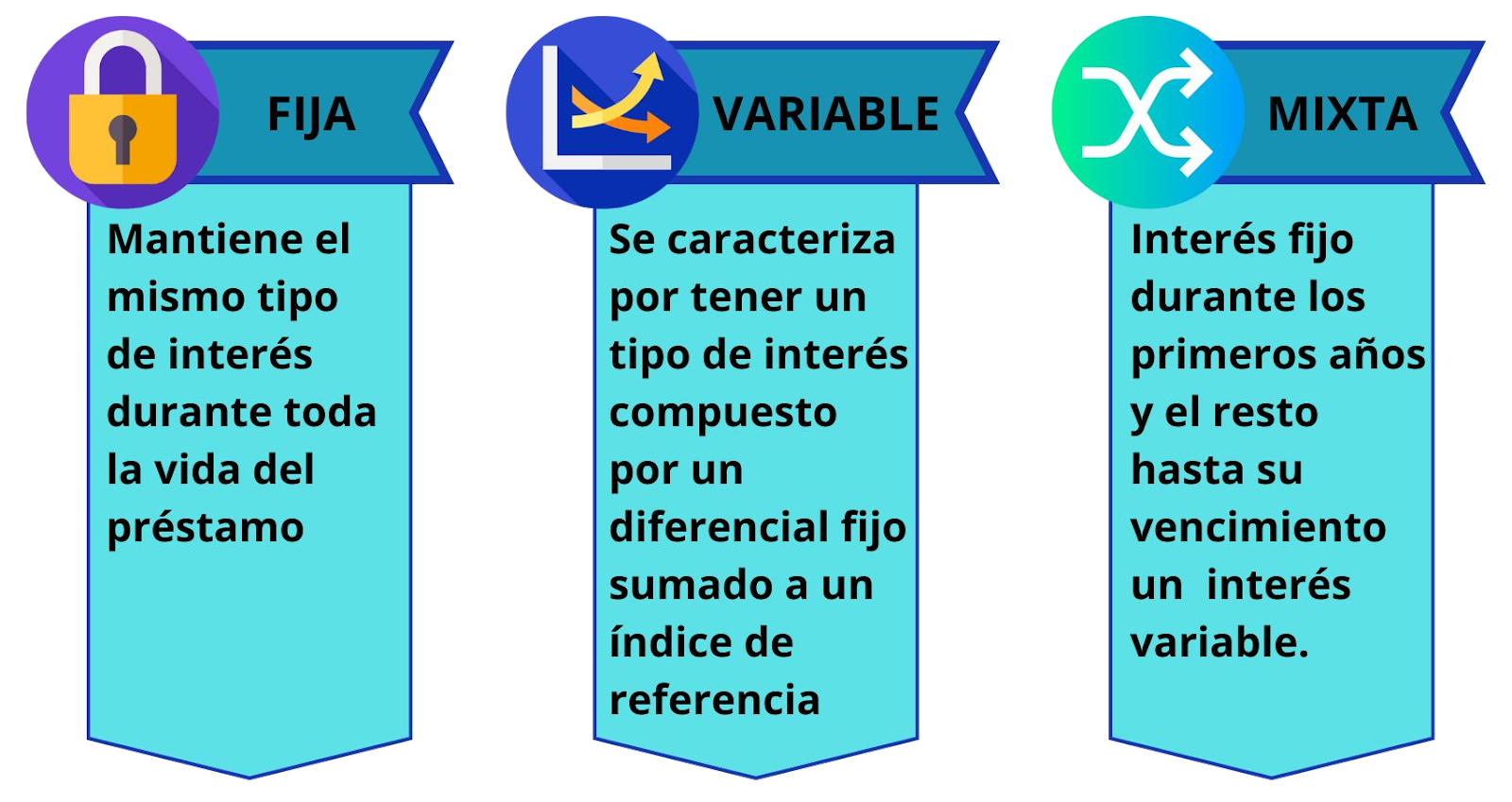 Decisión de Hipoteca y Consideración de Intereses