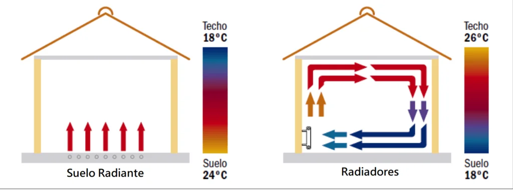 Radiadores vs Suelo Radiante: ¿Cuál es la mejor opción para tu calefacción?